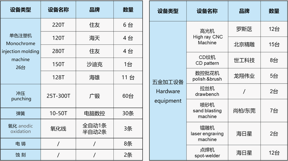 生產(chǎn)設(shè)備清單